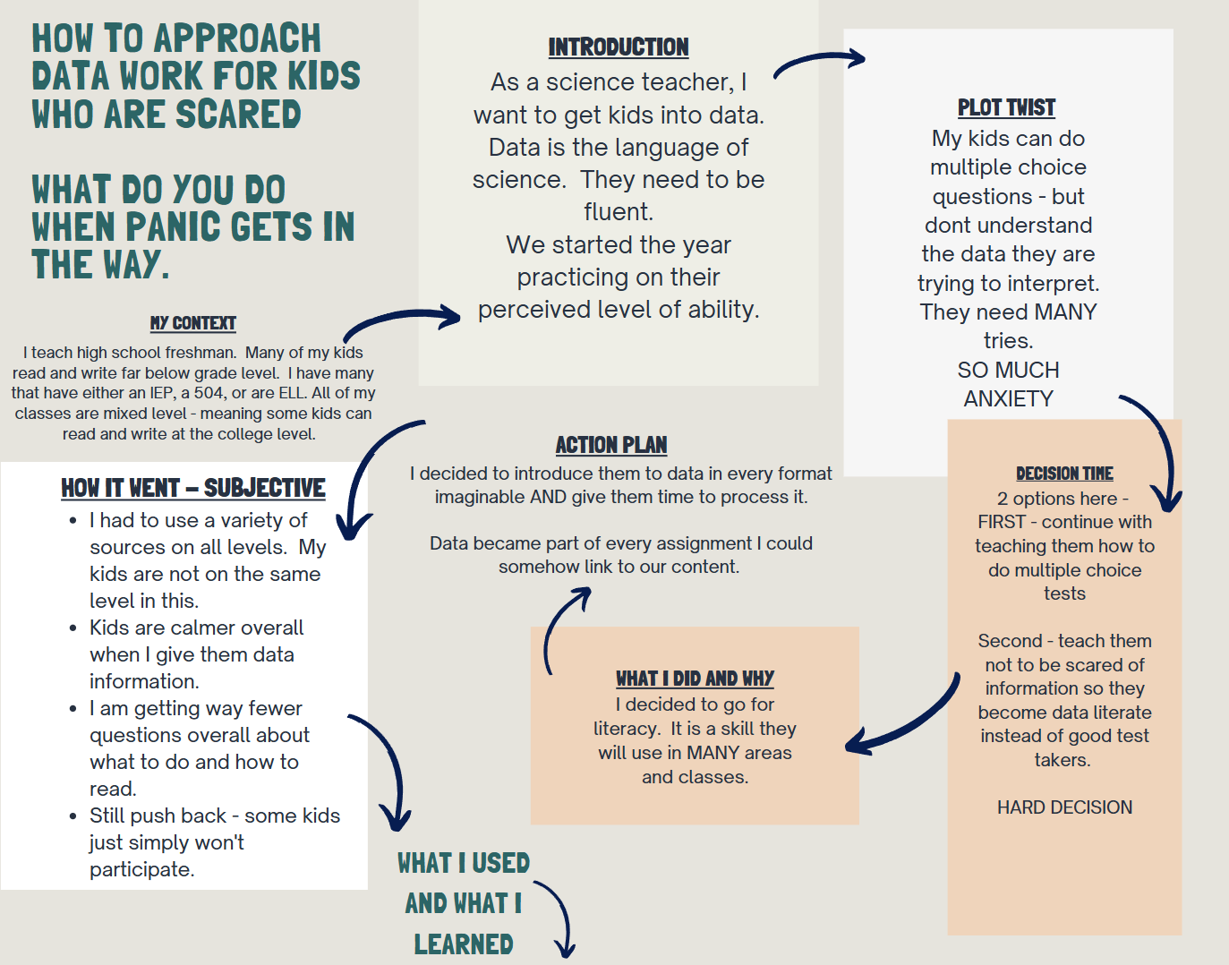 Building Data Literacy in High School Freshmen: Overcoming Anxiety and Embracing Curiosity