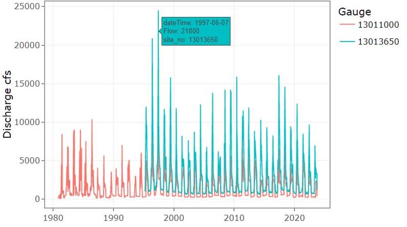 Stream Gauge Data Analysis Tool