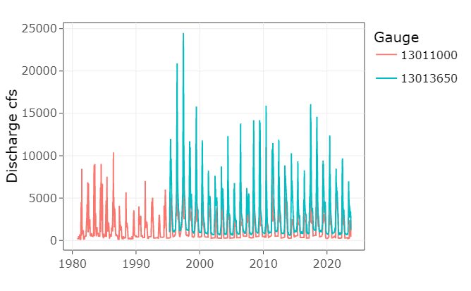 Stream Gauge Data Analysis Tool