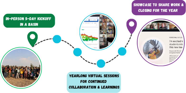 Visual showing year progression of TRKE: in-person 5-day kick-off, followed by yearlong virtual sessions for continued collaboration and learning, culminating in a showcase to share work and close the year.