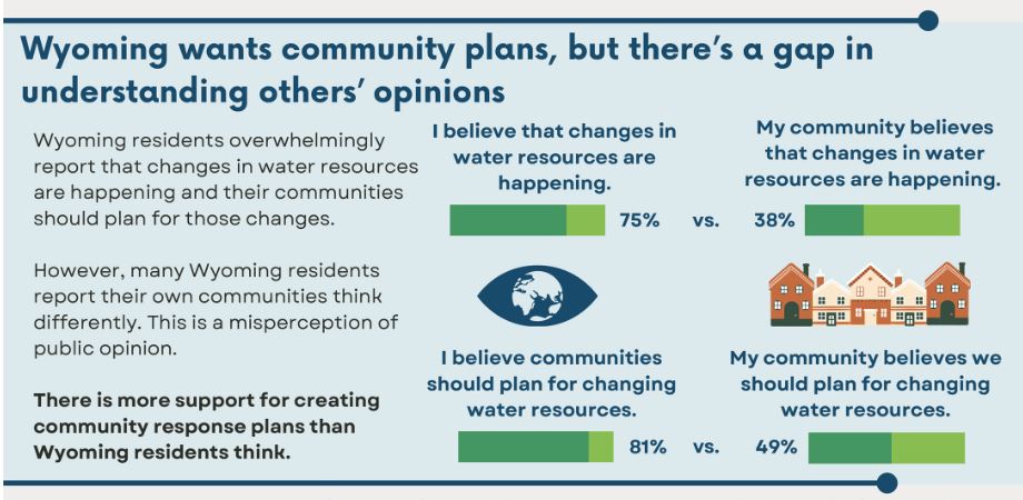 Data Check-In: "Taking the Temperature of WY Public Opinion on Adapting to Climate & Water Change”