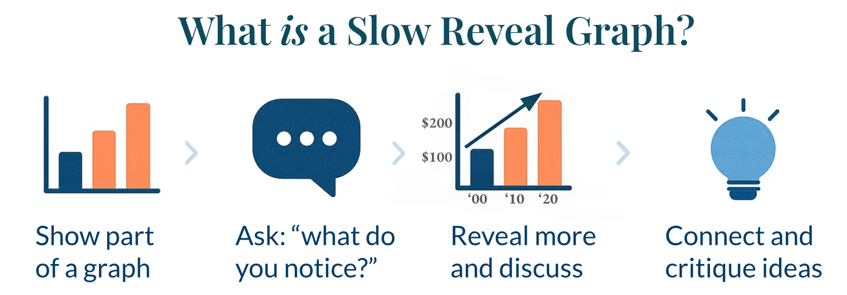 Data Check-In: The Slow Reveal Strategy